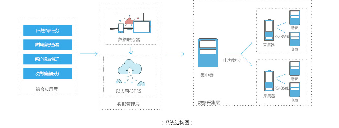 遠程智能電表自動抄表系統(tǒng)結(jié)構(gòu)圖