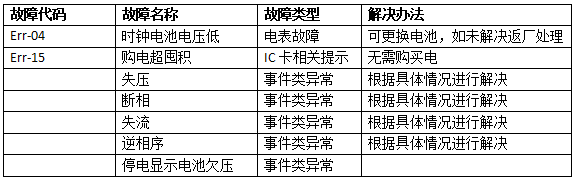 電表故障代碼分析及解決辦法2