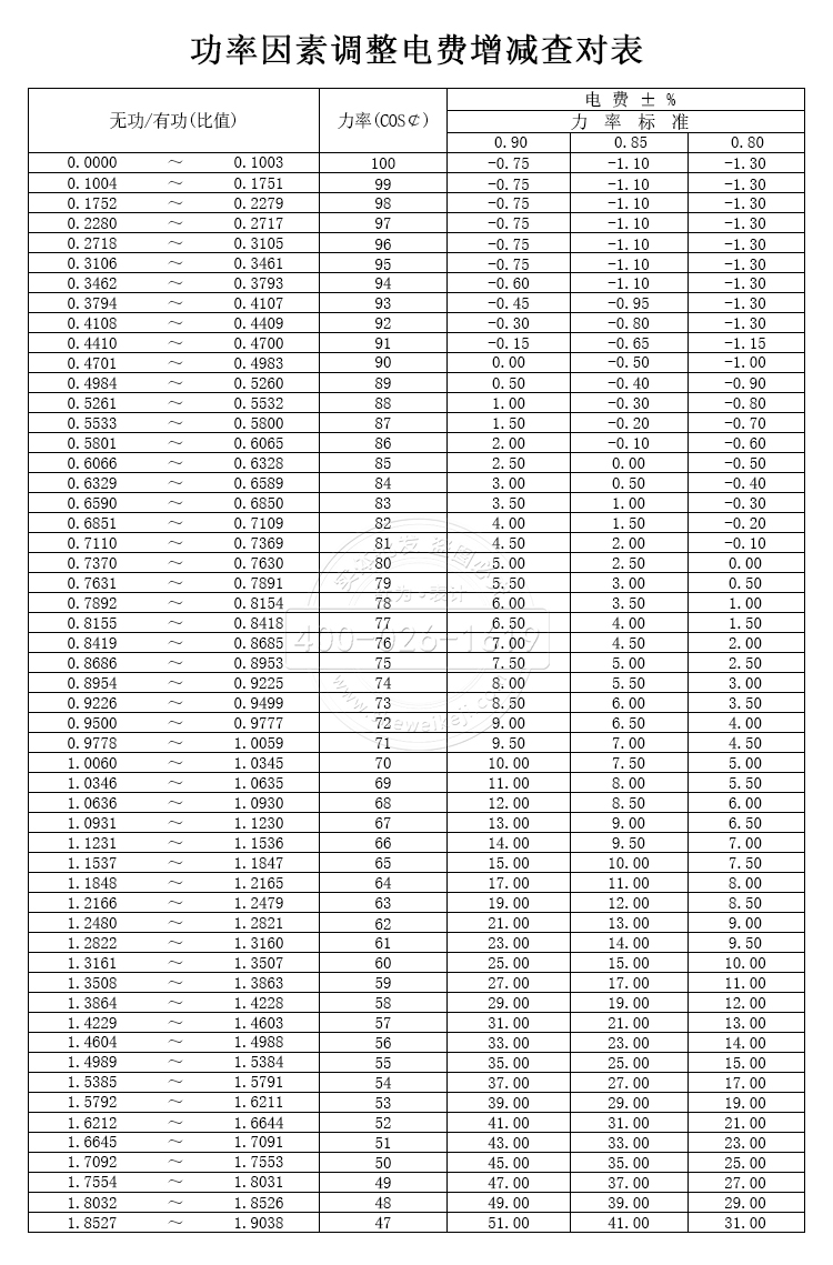 功率因素調整電費增減查對表