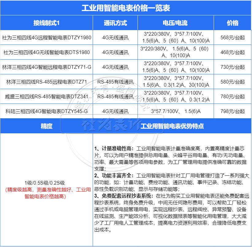 工業(yè)用智能電表價格